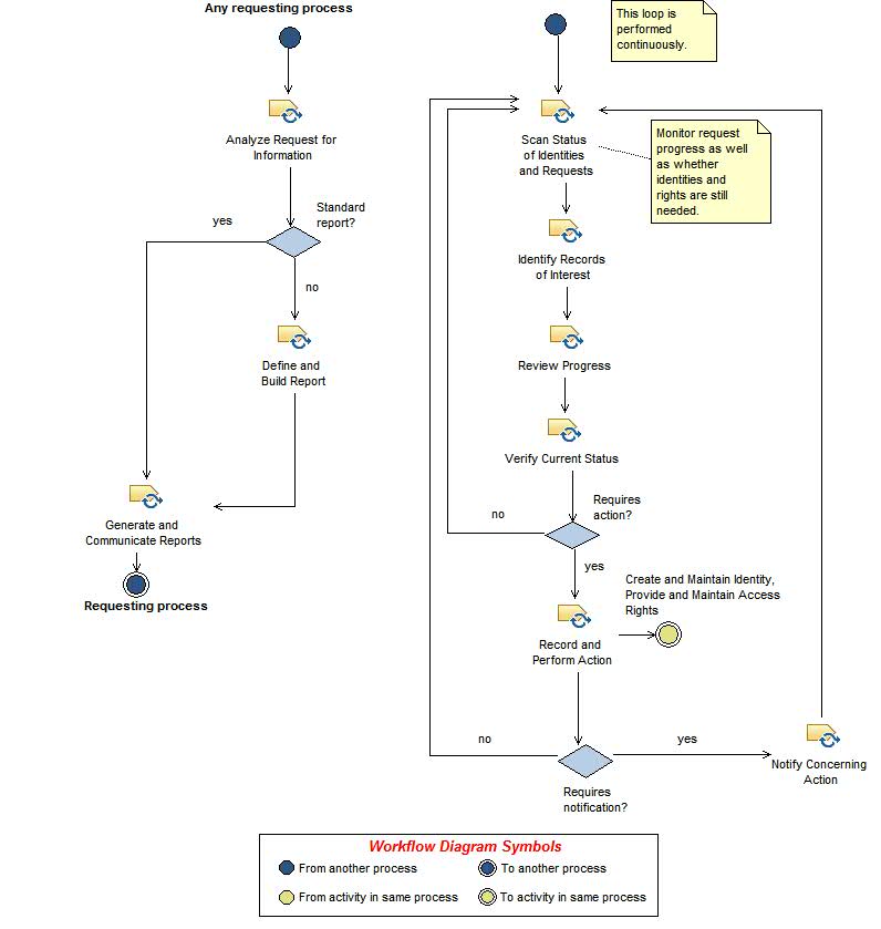 Activity diagram: Monitor and Report Identity and Access